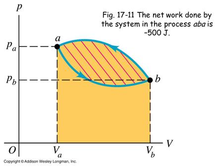 Fig. 17-11 The net work done by the system in the process aba is –500 J.