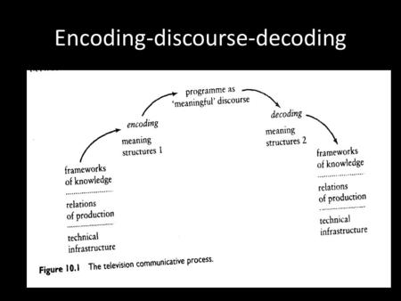 Encoding-discourse-decoding. Linguistic Codes Codes -- linguistic device for FRAMING messages – technique for identifying stretches of talk as particular.