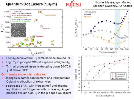 Quantum Dot Lasers (1.3  m)  Low J th achieved but T 0 remains finite around RT  High T 0 in p-doped QDs at expense of higher J th  T 0 in all p-doped.