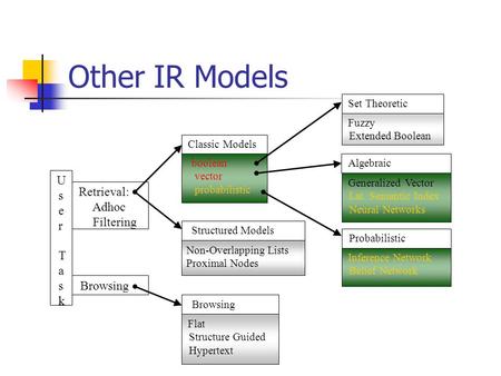 Other IR Models Non-Overlapping Lists Proximal Nodes Structured Models Retrieval: Adhoc Filtering Browsing U s e r T a s k Classic Models boolean vector.