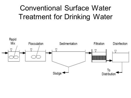 Conventional Surface Water Treatment for Drinking Water.