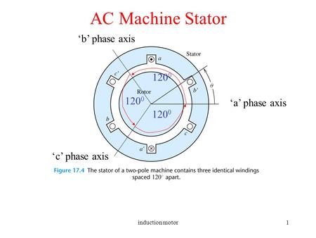 Induction motor1 AC Machine Stator ‘a’ phase axis ‘b’ phase axis ‘c’ phase axis 120 0.