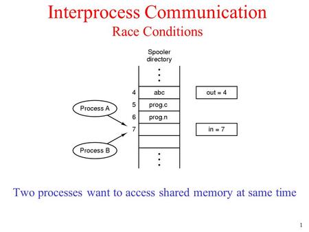 1 Interprocess Communication Race Conditions Two processes want to access shared memory at same time.