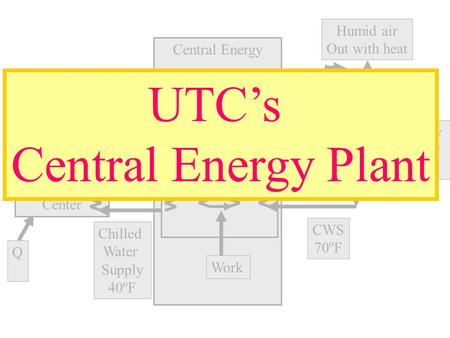 UTC’s Central Energy Plant Humid air Out with heat Central Energy