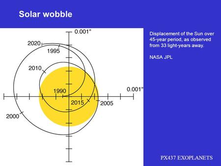 PX437 EXOPLANETS Solar wobble Displacement of the Sun over 45-year period, as observed from 33 light-years away. NASA JPL.