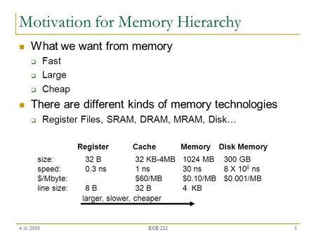 4/6/2005 ECE 232 1 Motivation for Memory Hierarchy What we want from memory  Fast  Large  Cheap There are different kinds of memory technologies  Register.