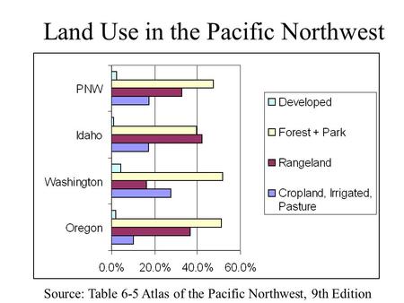 Land Use in the Pacific Northwest Source: Table 6-5 Atlas of the Pacific Northwest, 9th Edition.