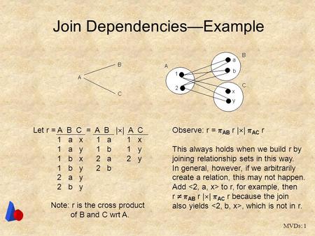 MVDs: 1 Join Dependencies—Example Let r = A B C = A B |  | A C 1 a x 1 a 1 x 1 a y 1 b 1 y 1 b x 2 a 2 y 1 b y 2 b 2 a y 2 b y Observe: r =  AB r | 
