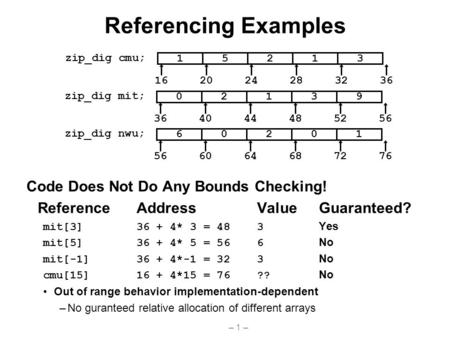 – 1 – Referencing Examples Code Does Not Do Any Bounds Checking! ReferenceAddressValueGuaranteed? mit[3]36 + 4* 3 = 483 Yes mit[5]36 + 4* 5 = 566 No mit[-1]36.