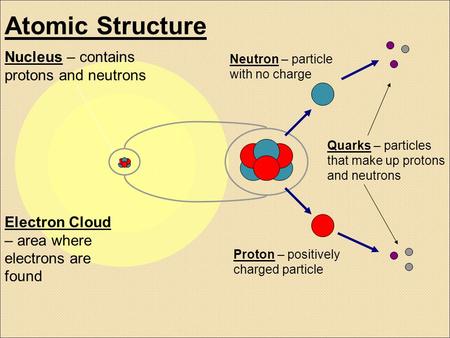 Atomic Structure Nucleus – contains protons and neutrons