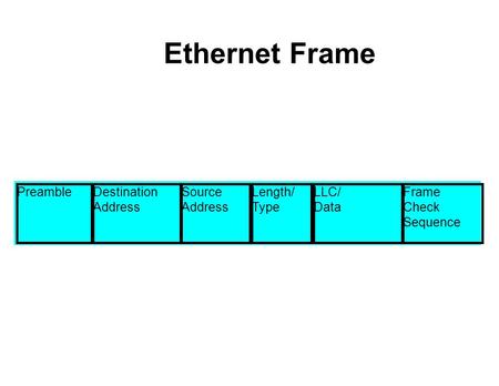 Ethernet Frame PreambleDestination Address Source Address Length/ Type LLC/ Data Frame Check Sequence.