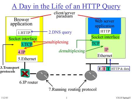 5/12/05CS118/Spring051 A Day in the Life of an HTTP Query 1.HTTP Brower application Socket interface 3.TCP 4.IP 5.Ethernet 2.DNS query 6.IP router 7.Running.