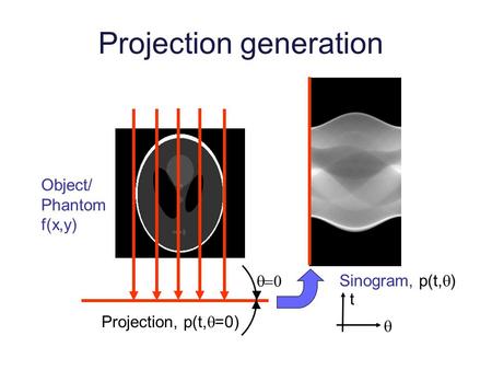 Projection generation Object/ Phantom f(x,y) Sinogram, p(t,  ) t  Projection, p(t,  =0) 