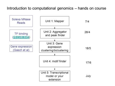 Introduction to computational genomics – hands on course Gene expression (Gasch et al) Unit 1: Mapper Unit 2: Aggregator and peak finder Solexa MNase Reads.