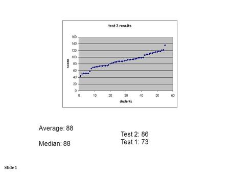 Slide 1 Average: 88 Median: 88 Test 2: 86 Test 1: 73.