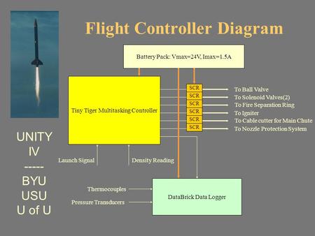 UNITY IV ----- BYU USU U of U Flight Controller Diagram Tiny Tiger Multitasking Controller To Ball Valve To Fire Separation Ring To Cable cutter for Main.
