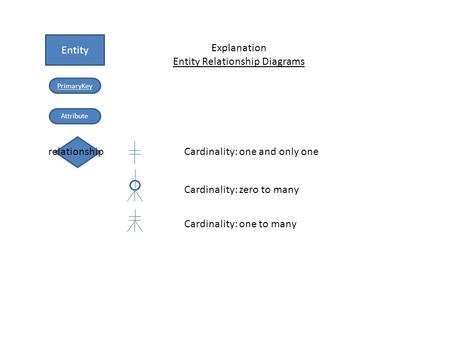 Entity PrimaryKey Attribute relationship Cardinality: zero to many Cardinality: one and only one Cardinality: one to many Explanation Entity Relationship.