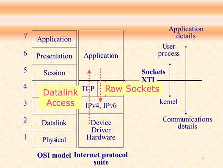 1 Application Presentation Session Transport Network Datalink Physical OSI model 7 6 5 4 3 2 1 Application IPv4, IPv6 Device Driver Hardware TCPUDP Internet.