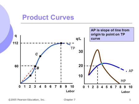 Product Curves AP is slope of line from origin to point on TP curve q
