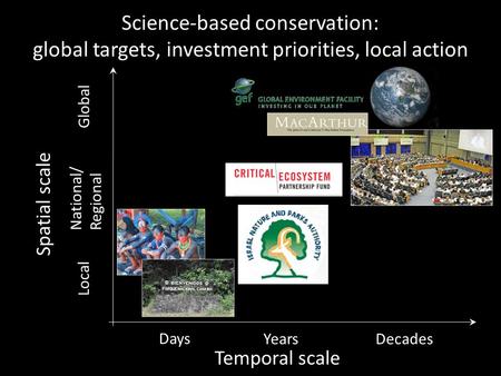 Temporal scale Spatial scale Local National/ Regional Global Days YearsDecades Local action Investment priorities Global targets Science-based conservation: