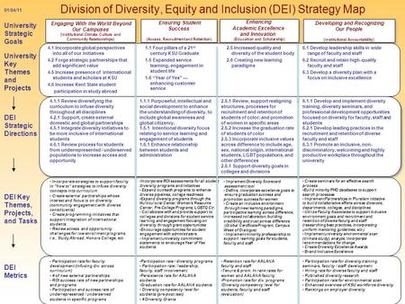 Division of Diversity, Equity and Inclusion (DEI) Strategy Map October 2009 01/04/11 University Strategic Goals Ensuring Student Success (Access, Recruitment.