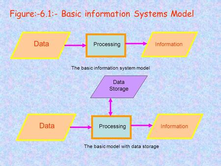 Data ProcessingInformation The basic information system model Data ProcessingInformation Data Storage The basic model with data storage Figure:-6.1:- Basic.