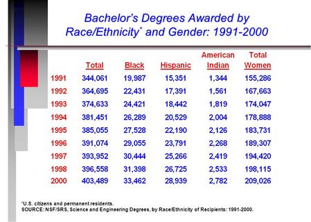 Bachelor’s Degrees Awarded by Race/Ethnicity * and Gender: 1991-2000 *U.S. citizens and permanent residents. SOURCE: NSF/SRS, Science and Engineering Degrees,