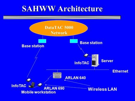 DataTAC 5000 Network Base station ARLAN 640 ARLAN 690 InfoTAC Mobile workstation Server InfoTAC Ethernet Wireless LAN SAHWW Architecture.