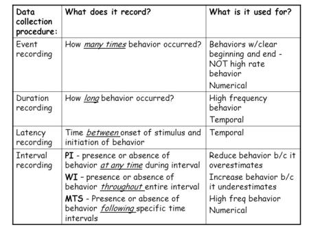 Data collection procedure: What does it record?What is it used for? Event recording How many times behavior occurred?Behaviors w/clear beginning and end.