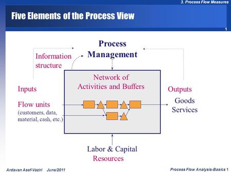 1 3. Process Flow Measures Process Flow Analysis-Basics 1 Ardavan Asef-Vaziri June/2011 Five Elements of the Process View Inputs Outputs Goods Services.