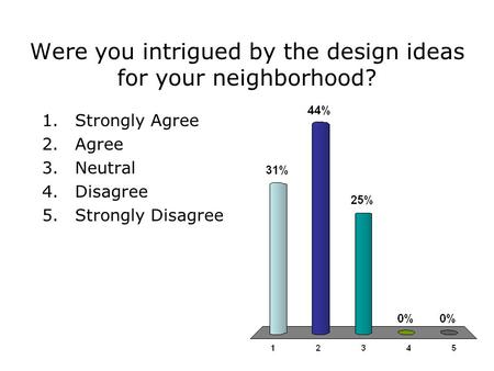 Were you intrigued by the design ideas for your neighborhood? 1.Strongly Agree 2.Agree 3.Neutral 4.Disagree 5.Strongly Disagree.
