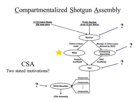 Compartmentalized Shotgun Assembly ? ? ? CSA Two stated motivations? ?