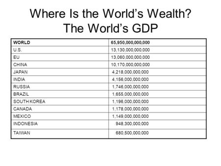 Where Is the World’s Wealth? The World’s GDP WORLD65,950,000,000,000 U.S.13,130,000,000,000 EU13,060,000,000,000 CHINA10,170,000,000,000 JAPAN 4,218,000,000,000.