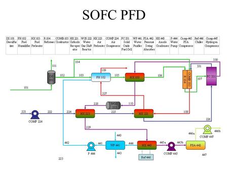 SOFC PFD. Fuel Preparation Desulfurizer (DS-101) 2 ppm H 2 S in natural gas feed H 2 S removed in DS-101 with disposable carbon filters 10% of CH 4 fed.