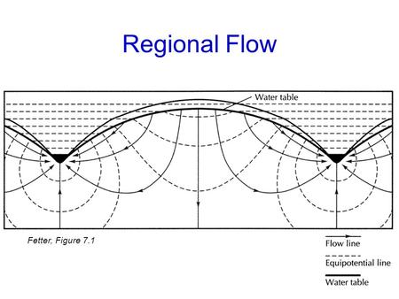 Regional Flow Fetter, Figure 7.1.