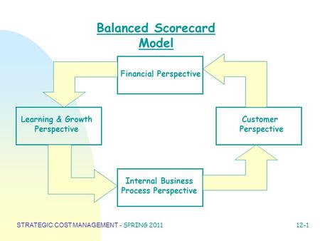 STRATEGIC COST MANAGEMENT - SPRING 2011 12-1 Balanced Scorecard Model Financial Perspective Customer Perspective Internal Business Process Perspective.