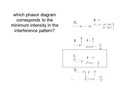 Which phasor diagram corresponds to the minimum intensity in the interference pattern?