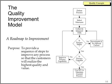 1-1 Quality Concepts The Quality Improvement Model Use SPC to Maintain Current Process Collect & Interpret Data Select Measures Define Process Is Process.