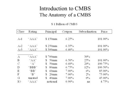 Introduction to CMBS The Anatomy of a CMBS. Introduction to CMBS Rating CMBSs.