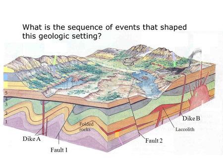 Dike A Fault 1 Fault 2 Dike B What is the sequence of events that shaped this geologic setting?