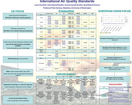International Air Quality Standards Laura Knudsen, International Studies, Environmental Studies, Quantitative Science Professor Peter Guttorp, Statistics,
