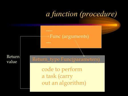 A function (procedure) code to perform a task (carry out an algorithm) Return_type Func(parameters) ---- Func (arguments) --- Return value.