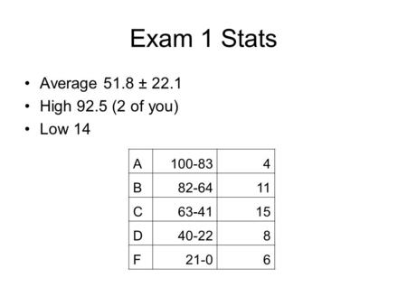 Exam 1 Stats Average 51.8 ± 22.1 High 92.5 (2 of you) Low 14 A