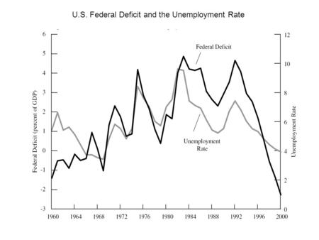 U.S. Federal Deficit and the Unemployment Rate. U.S. Federal Deficit and the Real Interest Rate, 1980-1991.