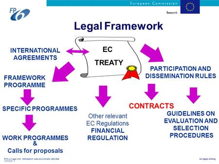 RTD-A.3 Legal Unit - Participation rules and contracts 2002-2006 14/07/2015 1 Not legally binding Legal Framework EC TREATY FRAMEWORK PROGRAMME SPECIFIC.