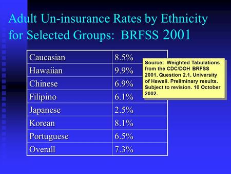 Adult Un-insurance Rates by Ethnicity for Selected Groups: BRFSS 2001Caucasian8.5%Hawaiian9.9% Chinese6.9% Filipino6.1% Japanese2.5% Korean8.1% Portuguese6.5%