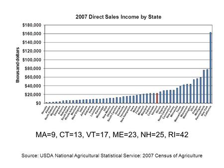 MA=9, CT=13, VT=17, ME=23, NH=25, RI=42 Source: USDA National Agricultural Statistical Service: 2007 Census of Agriculture.