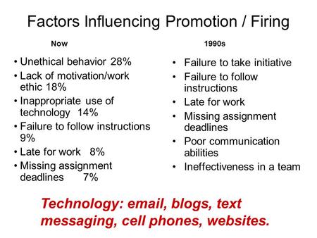 Factors Influencing Promotion / Firing Unethical behavior 28% Lack of motivation/work ethic 18% Inappropriate use of technology 14% Failure to follow instructions.
