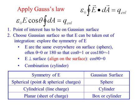 Apply Gauss’s law 2. Choose Gaussian surface so that E can be taken out of integration: explore the symmetry of E Symmetry of EGaussian Surface Spherical.