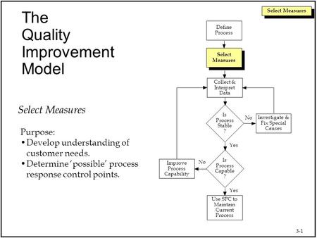 3-1 Select Measures Use SPC to Maintain Current Process Collect & Interpret Data Select Measures Define Process Is Process Capable ? Improve Process Capability.